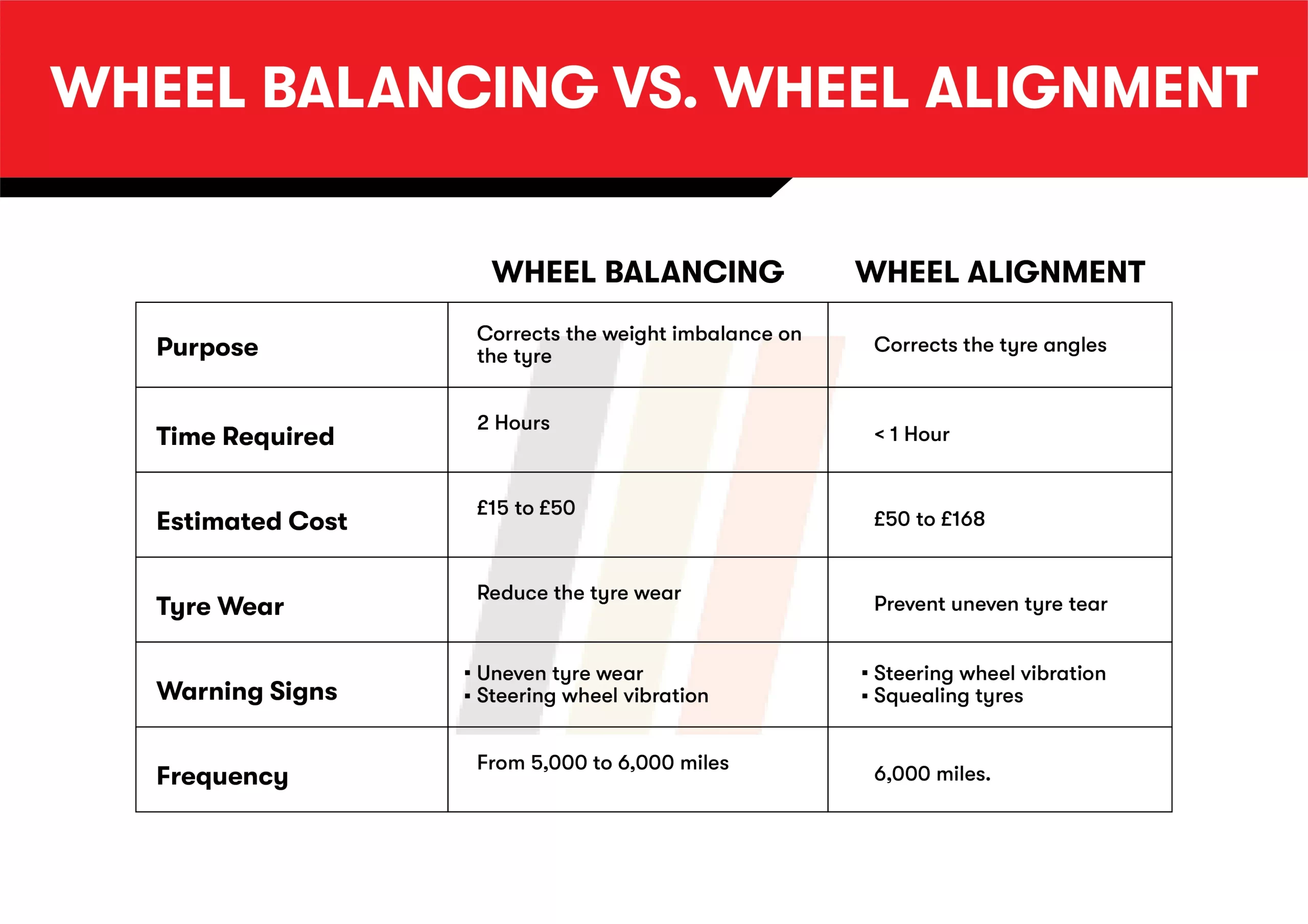 Wheel Balancing Vs Wheel Alignment